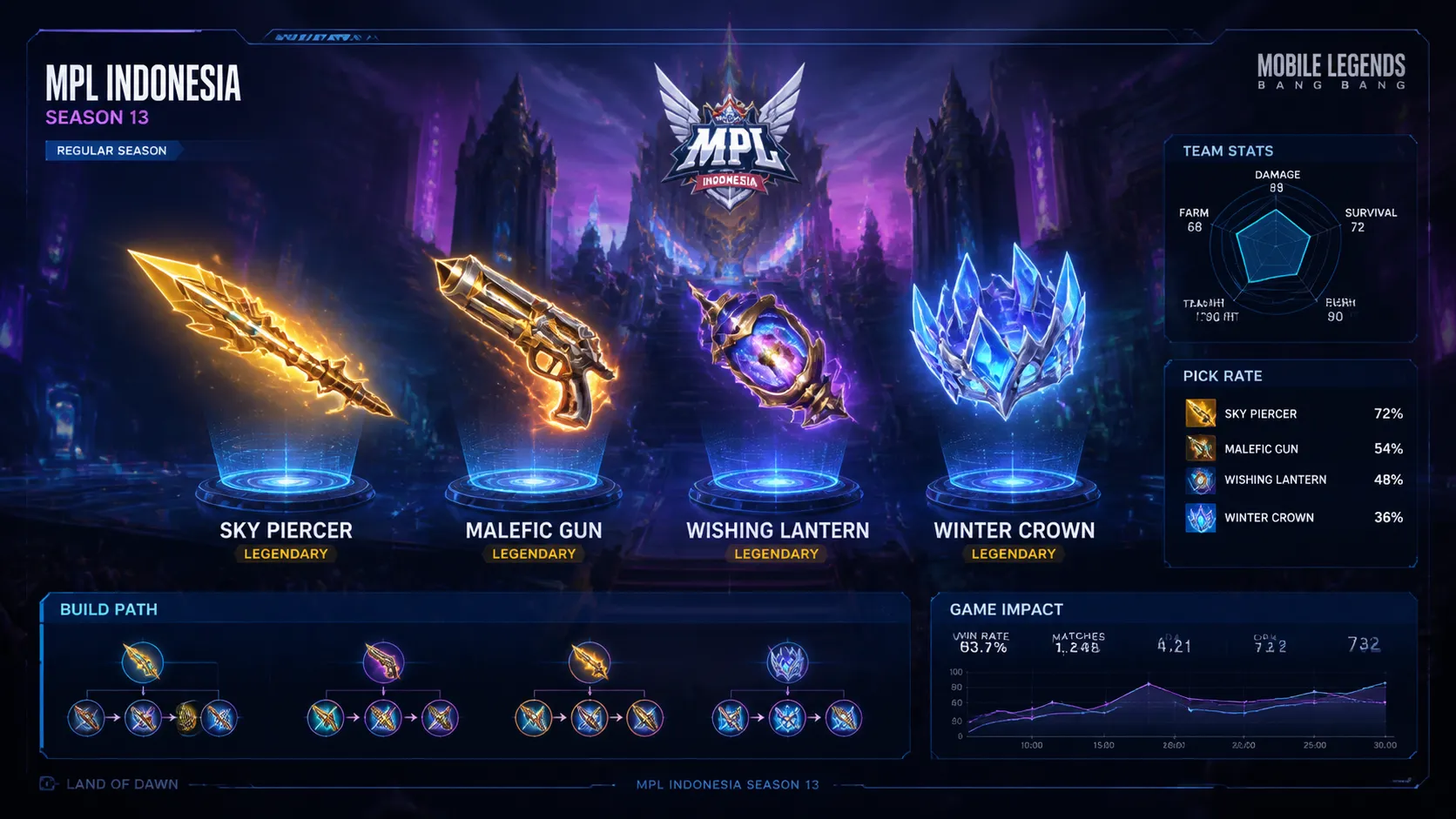Build Item Hero ML Meta 2026 untuk 6 Kondisi Pertandingan